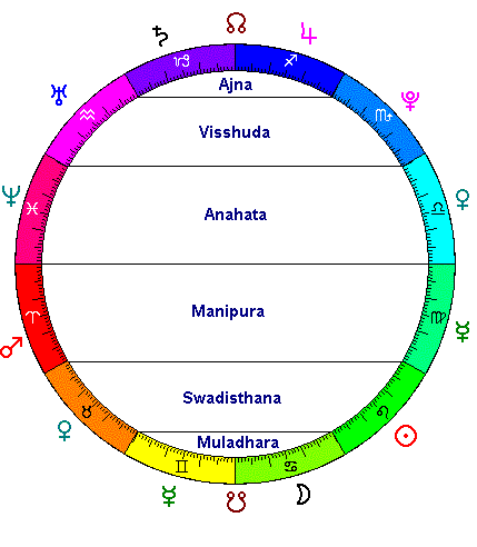zodiac chakra chart